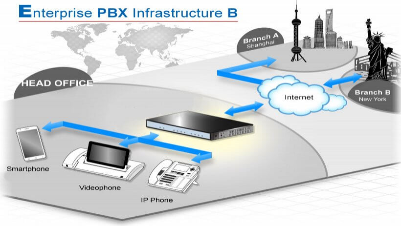 IP-PBX